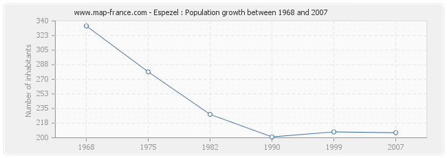 Population Espezel