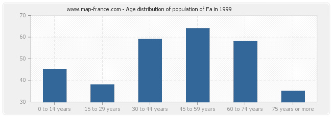 Age distribution of population of Fa in 1999