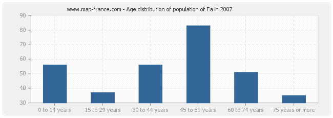 Age distribution of population of Fa in 2007