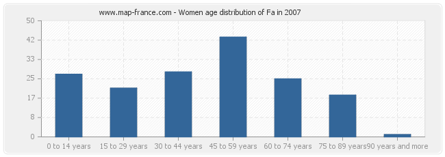 Women age distribution of Fa in 2007