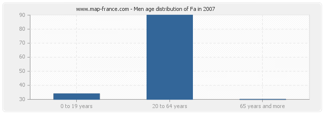 Men age distribution of Fa in 2007