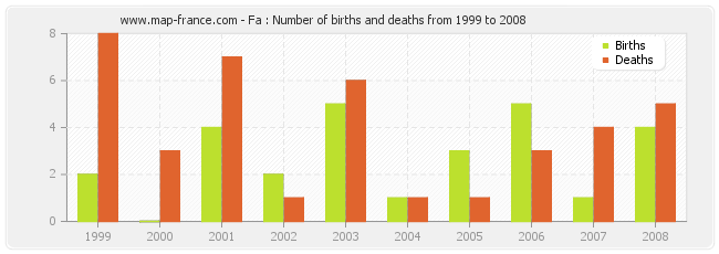 Fa : Number of births and deaths from 1999 to 2008