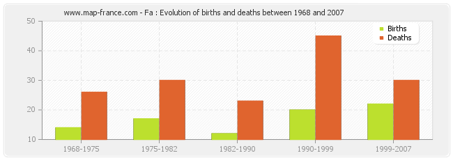 Fa : Evolution of births and deaths between 1968 and 2007