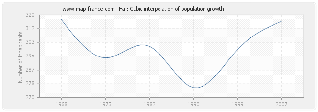 Fa : Cubic interpolation of population growth