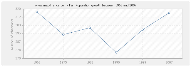 Population Fa