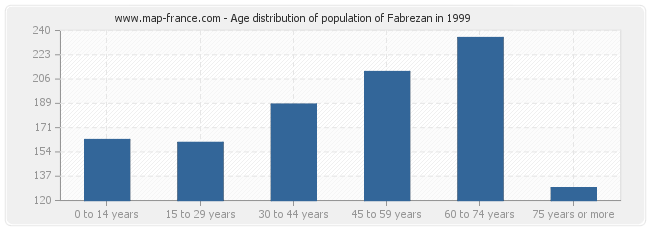 Age distribution of population of Fabrezan in 1999