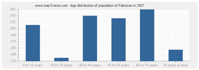 Age distribution of population of Fabrezan in 2007