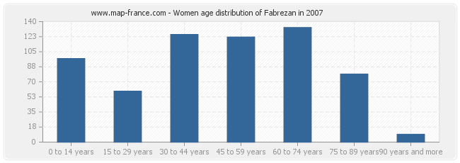 Women age distribution of Fabrezan in 2007
