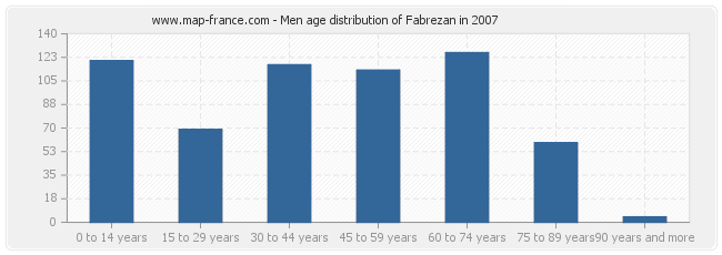 Men age distribution of Fabrezan in 2007