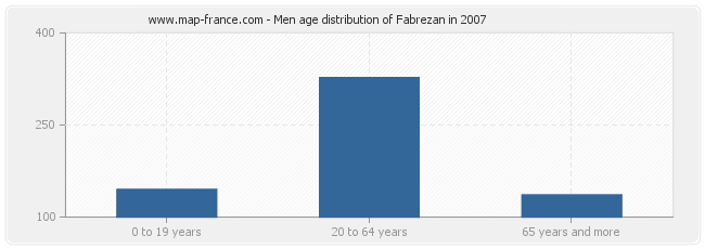Men age distribution of Fabrezan in 2007