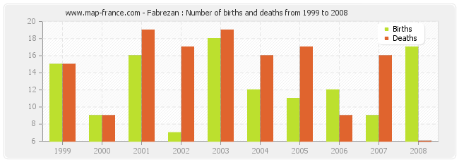 Fabrezan : Number of births and deaths from 1999 to 2008