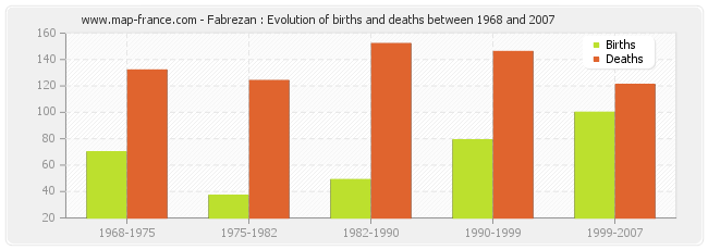 Fabrezan : Evolution of births and deaths between 1968 and 2007