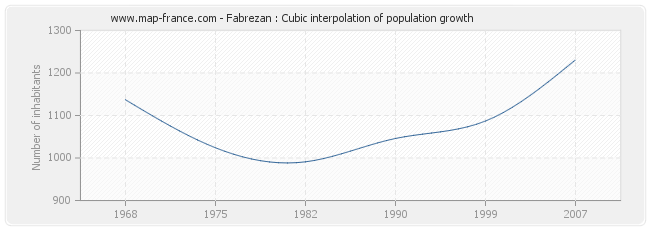 Fabrezan : Cubic interpolation of population growth