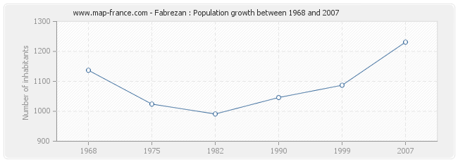 Population Fabrezan