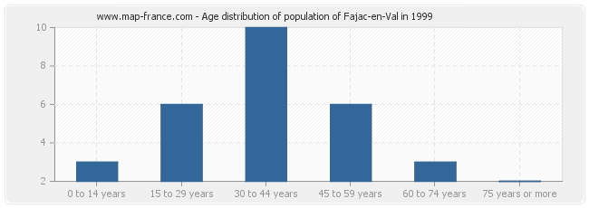 Age distribution of population of Fajac-en-Val in 1999