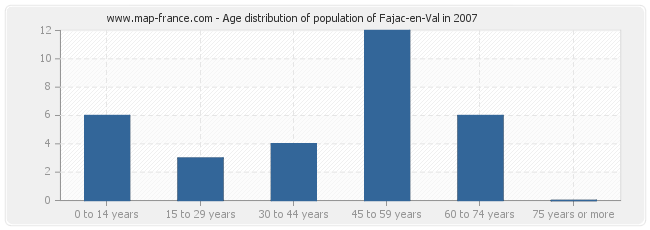 Age distribution of population of Fajac-en-Val in 2007