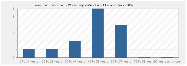 Women age distribution of Fajac-en-Val in 2007