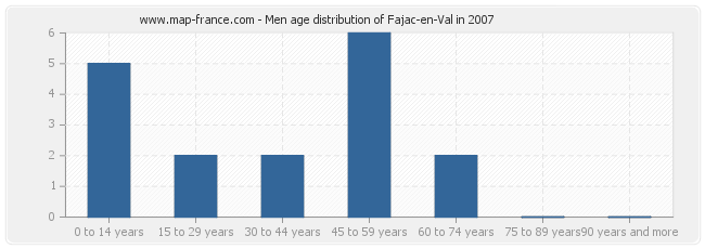Men age distribution of Fajac-en-Val in 2007