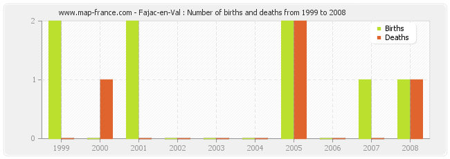 Fajac-en-Val : Number of births and deaths from 1999 to 2008