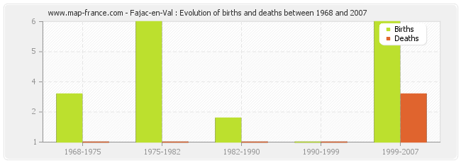 Fajac-en-Val : Evolution of births and deaths between 1968 and 2007