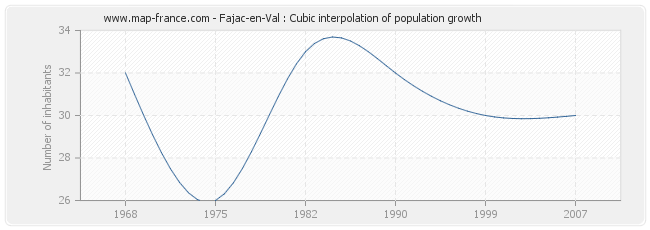 Fajac-en-Val : Cubic interpolation of population growth
