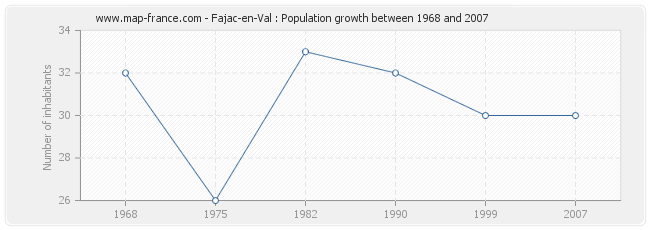 Population Fajac-en-Val