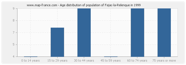 Age distribution of population of Fajac-la-Relenque in 1999