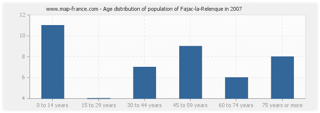 Age distribution of population of Fajac-la-Relenque in 2007