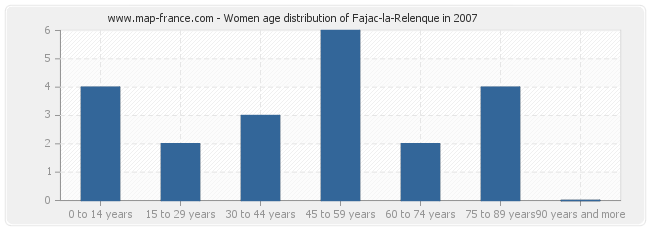 Women age distribution of Fajac-la-Relenque in 2007