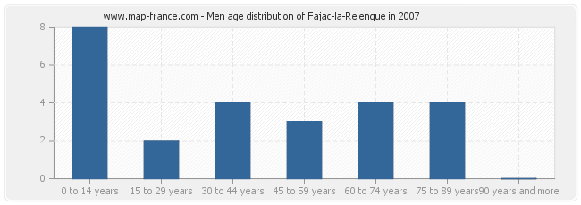 Men age distribution of Fajac-la-Relenque in 2007