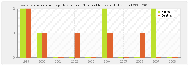 Fajac-la-Relenque : Number of births and deaths from 1999 to 2008