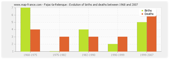Fajac-la-Relenque : Evolution of births and deaths between 1968 and 2007