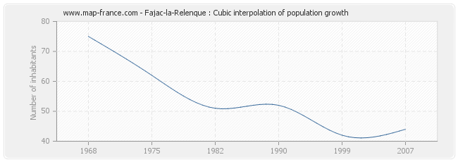 Fajac-la-Relenque : Cubic interpolation of population growth
