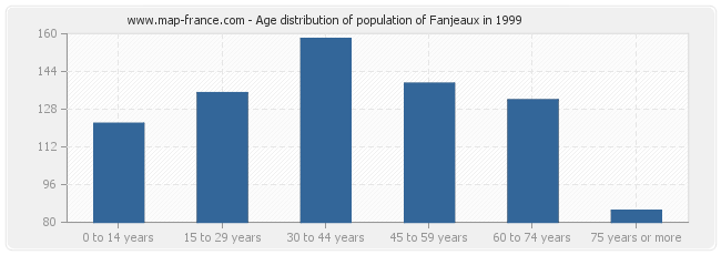 Age distribution of population of Fanjeaux in 1999