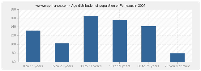 Age distribution of population of Fanjeaux in 2007
