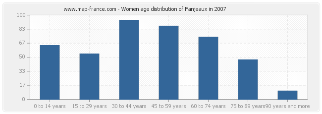 Women age distribution of Fanjeaux in 2007