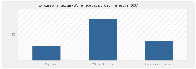 Women age distribution of Fanjeaux in 2007