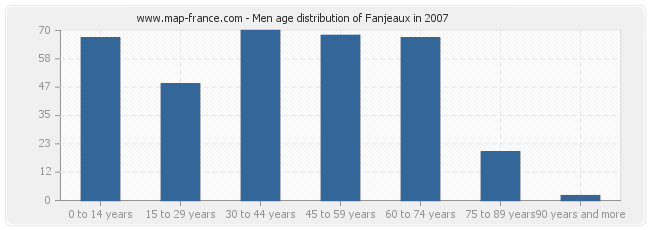 Men age distribution of Fanjeaux in 2007