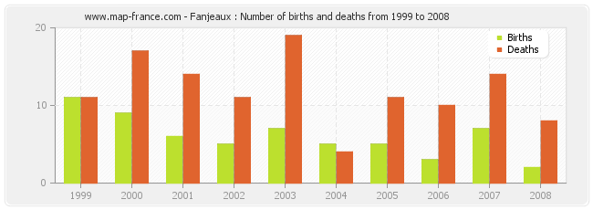 Fanjeaux : Number of births and deaths from 1999 to 2008