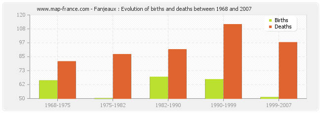 Fanjeaux : Evolution of births and deaths between 1968 and 2007