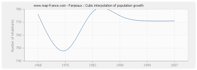 Fanjeaux : Cubic interpolation of population growth
