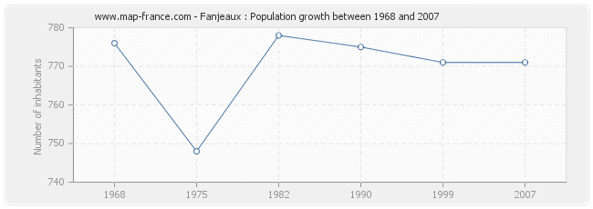 Population Fanjeaux