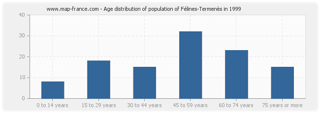 Age distribution of population of Félines-Termenès in 1999