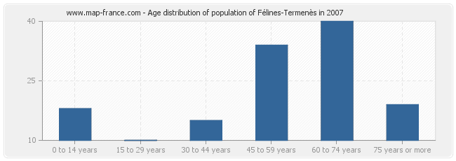 Age distribution of population of Félines-Termenès in 2007