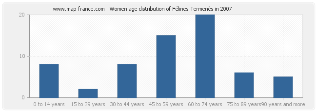 Women age distribution of Félines-Termenès in 2007
