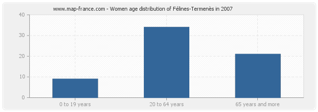 Women age distribution of Félines-Termenès in 2007