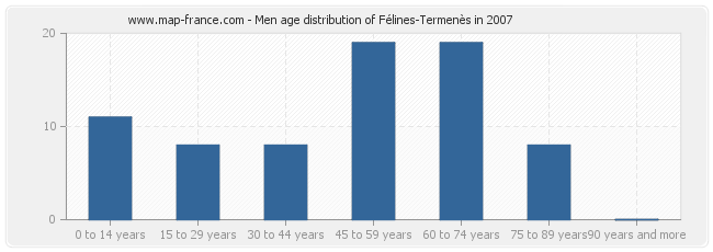 Men age distribution of Félines-Termenès in 2007