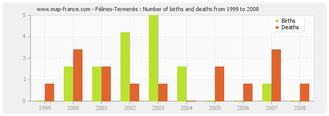 Félines-Termenès : Number of births and deaths from 1999 to 2008