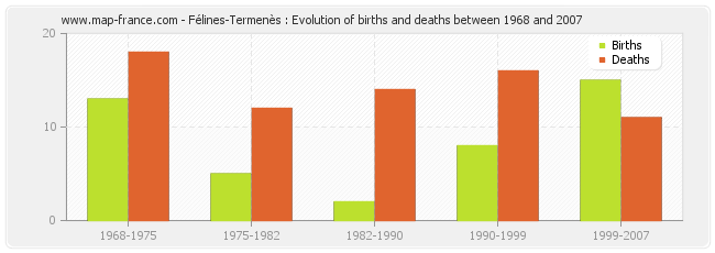 Félines-Termenès : Evolution of births and deaths between 1968 and 2007