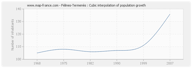 Félines-Termenès : Cubic interpolation of population growth